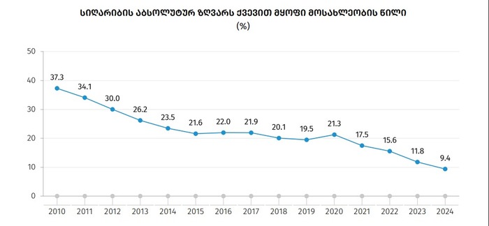 სიღარიბის მაჩვენებელი 2010-2024 წლებში.
