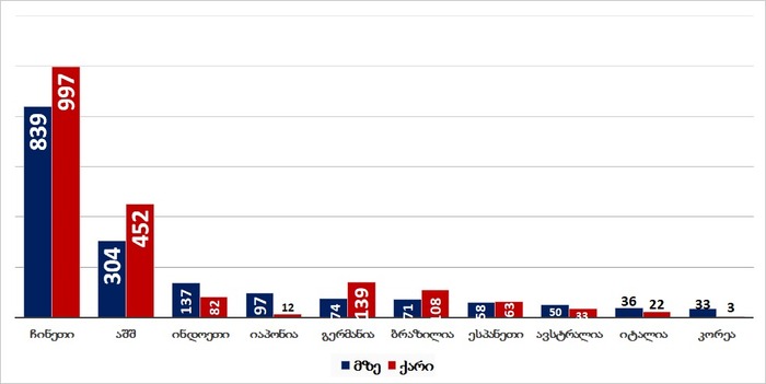 მზისა და ქარის ელექტროსადგურებიდან წარმოებული ელექტროენერგია (მლრდ. კვტ/სთ