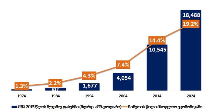 ჩინეთის მშპ და მისი წილი მსოფლიო ეკონომიკაში