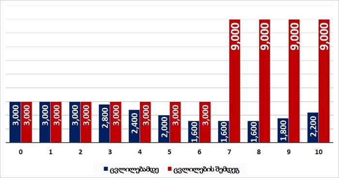 მსუბუქი ავტომობილის განბაჟების საფასური წლოვანების მიხედვით 2.0-იან ძრავზე