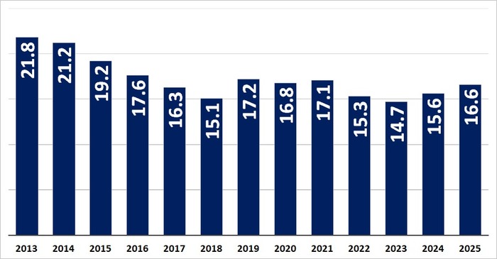 საქართველოს პორტებისა და ტერმინალების ტვირთბრუნვა (მლნ. ტონა)