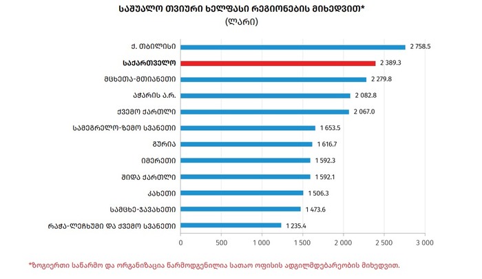 ხელფასები რეგიონების მიხედვით